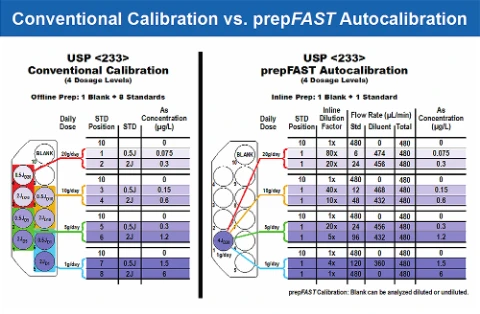 Conventional USP 233 calibration with 8 manual standards compared with prepFAST autocalibration from one standard