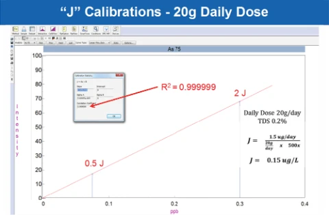 Arsenic J calibration at a 20 g daily dose, 0.5J to 2J, with R squared of 0.999999