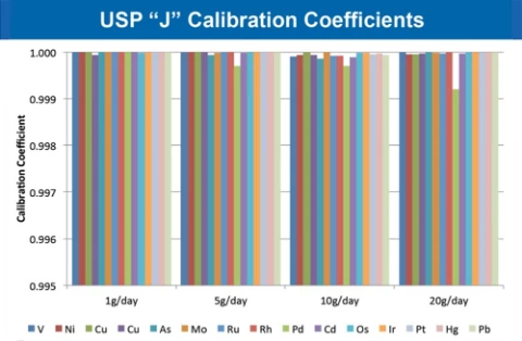 J calibration coefficients above 0.999 for all USP 232 elements at 1, 5, 10 and 20 g/day doses