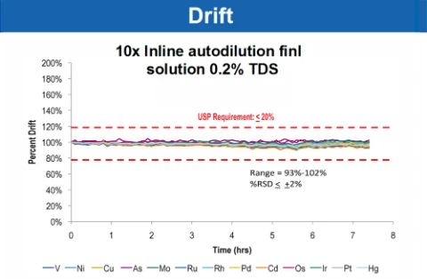 Drift over 7.5 hours with 10x inline autodilution: 93% to 102%, RSD within 2%, against the USP 20% limit