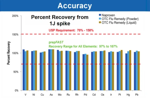 Accuracy: 1J spike recovery of 97% to 107% in naproxen and OTC flu remedies, against the USP 70% to 150% requirement