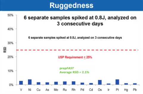 Ruggedness: six samples spiked at 0.8J over three days, average RSD 2.1% against the USP 25% limit
