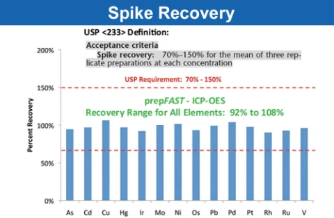 Spike recovery for 14 elements between 92% and 108%, inside the USP 70% to 150% requirement