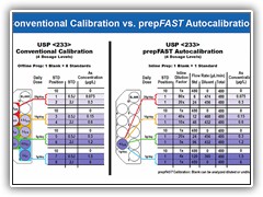 Automatically calibrate for multiple products from the same standard