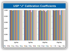 Easily calibrate for all elements in USP 232