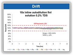 Inline sample dilution ensures minimal drift, allowing for uninterrupted sample analysis