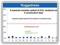 Surpasses all USP validation criteria