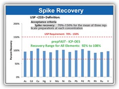 Automate QC and Validation spiking to completely remove sample preparation